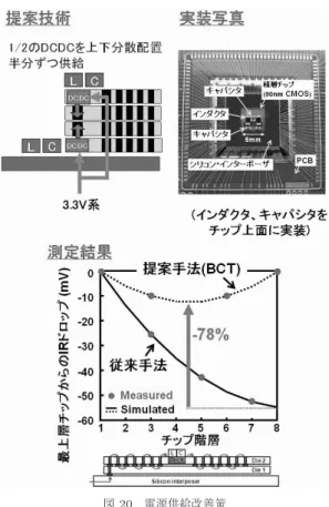 図 20 電源供給改善策 Fig. 20 Power delivery improvements.