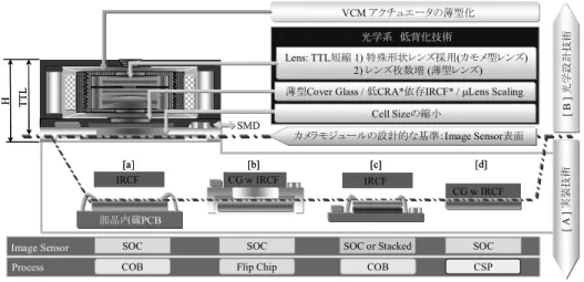 図 3 超低背カメラモジュールを実現するための設計手法