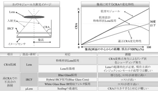 図 4 低背カメラモジュールの CRA 増加に対する対策と課題