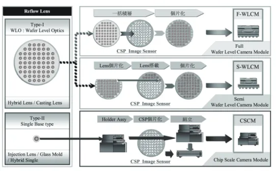 図 6 CSP ベースリフローカメラモジュールの製法
