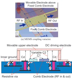 図 6 カップリング可変キャパシタの構成 Fig. 6 Conﬁguration of the MEMS coupling