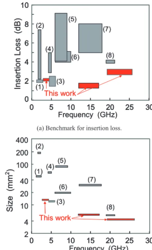 図 16 RF 耐電力性能の評価方法 Fig. 16 Method used to measure RF-power-proof