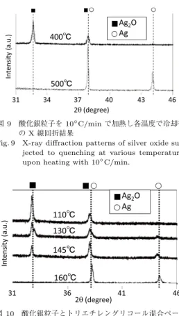 Fig. 9 X-ray diﬀraction patterns of silver oxide sub- sub-jected to quenching at various temperatures upon heating with 10 ◦ C/min.