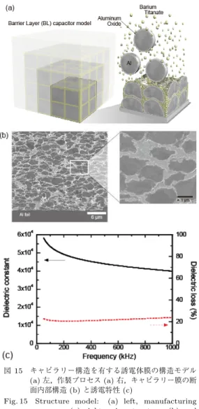 Fig. 15 Structure model: (a) left, manufacturing process: (a) right, microstructure: (b) and dielectric property: (c) of the ﬁlm with  cap-illary structure