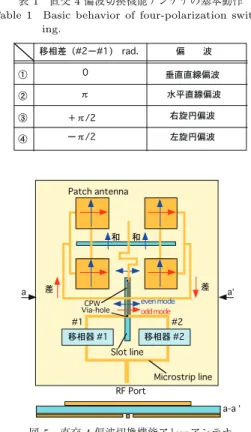図 5 直交 4 偏波切換機能アレーアンテナ Fig. 5 The four-polarization switchable array 