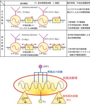 Table 3 Fundamental structure of oscillator array.
