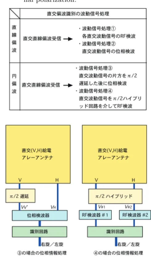 Table 4 RF signal processing for detecting orthogo- orthogo-nal polarization.