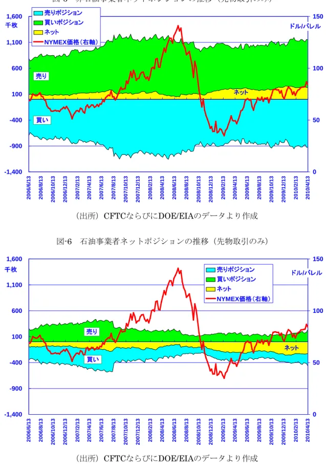 図 -5 非石油事業者ネットポジションの推移（先物取引のみ） -1,400-900-4001006001,1001,600 2006/6/13 2006/8/13 2006/10/13 2006/12/13 2007/2/13 2007/4/13 2007/6/13 2007/8/13 2007/10/13 2007/12/13 2008/2/13 2008/4/13 2008/6/13 2008/8/13 2008/10/13 2008/12/13 2009/2/13 2009/4/13 2009/6/1