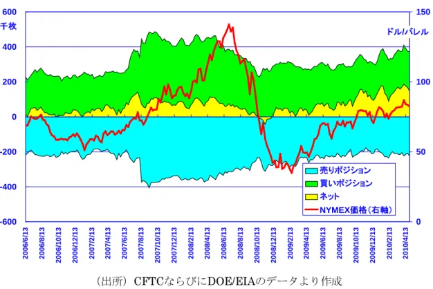 図 -7 資金運用業者ネットポジションの推移（先物取引のみ） -600-400-2000200400600 2006/6/13 2006/8/13 2006/10/13 2006/12/13 2007/2/13 2007/4/13 2007/6/13 2007/8/13 2007/10/13 2007/12/13 2008/2/13 2008/4/13 2008/6/13 2008/8/13 2008/10/13 2008/12/13 2009/2/13 2009/4/13 2009/6/13 2009/8