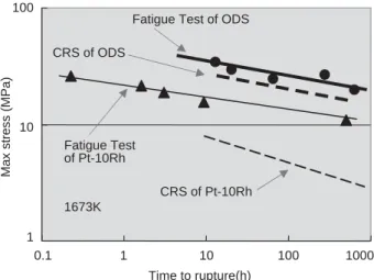 Fig. 10 Comparison of the effect of applied stress on time  to  rupture  in  fatigue  tests  at  1673K.