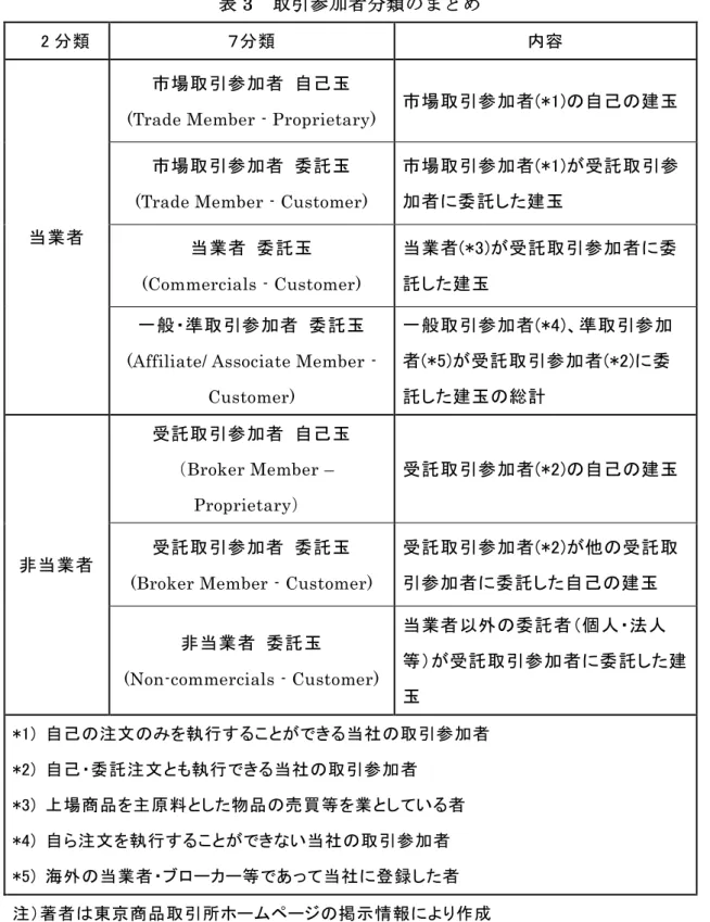 表 3  取引参加者分類のまとめ 