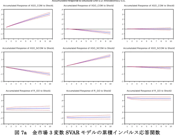 図 7a  金市場 3 変数 SVAR モデルの累積インパルス応答関数  -.4-.2.0.2.4 1 2 3 4 5 6 7 8 9 10