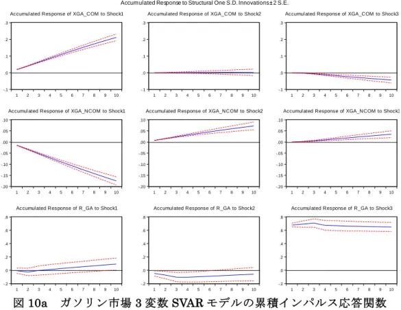 図 10a  ガソリン市場 3 変数 SVAR モデルの累積インパルス応答関数  -.3-.2-.1.0.1.2.3 1 2 3 4 5 6 7 8 9 10