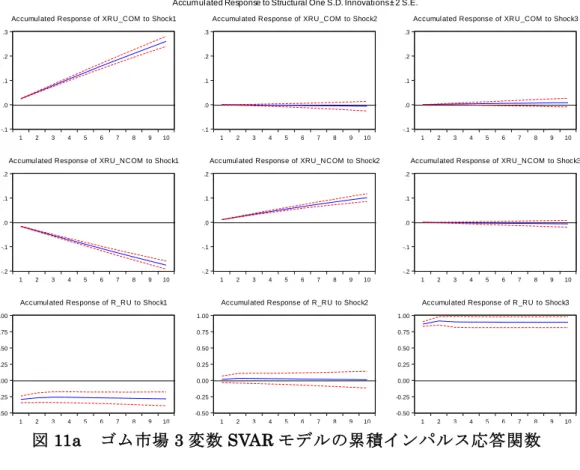 図 11a  ゴム市場 3 変数 SVAR モデルの累積インパルス応答関数 -.3-.2-.1.0.1.2.3 1 2 3 4 5 6 7 8 9 10