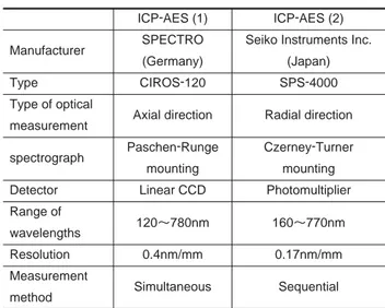 Table 1 Characteristic of ICP-AES.