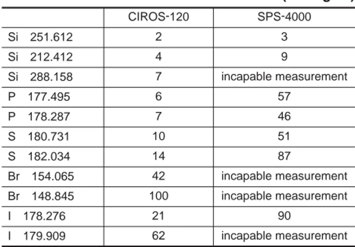 Table 4 Measurement Condition for CIROS-120.