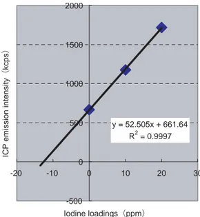 Fig. 6 ICP spectrum of Standard addition curve for NO.3 sample. 