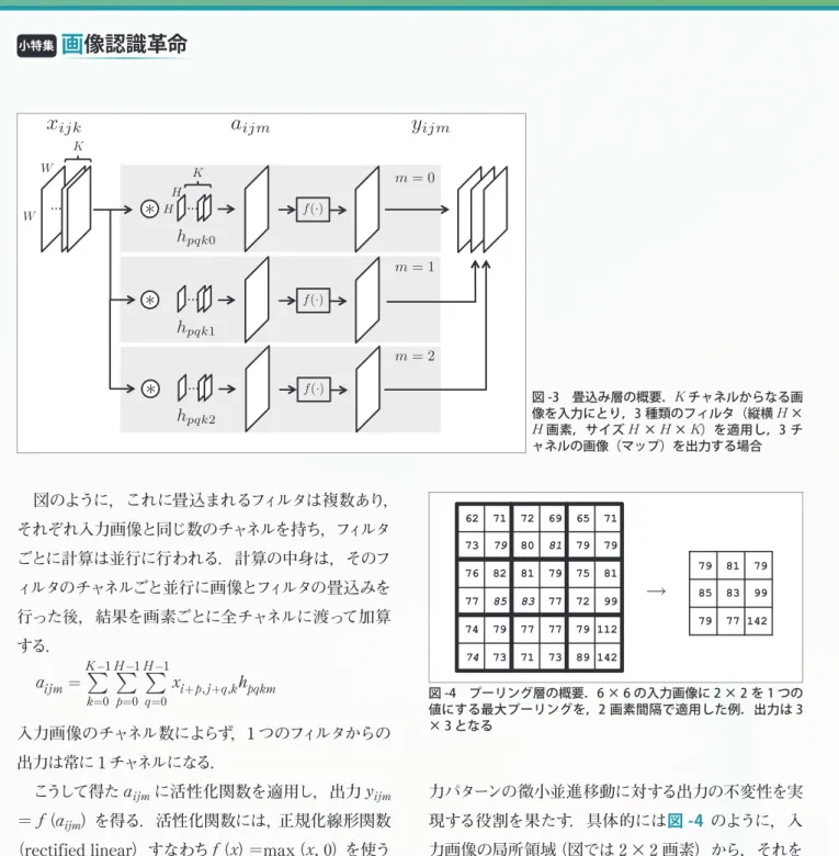 図 -3　畳込み層の概要． K チャネルからなる画 像を入力にとり，3⹅種類のフィルタ（縦横 H ⹅× H ⹅画素，サイズ H  × H ⹅× K ）を適用し，3⹅チ ャネルの画像（マップ）を出力する場合    62  71  72  69  65  71     73  79  80  81  79  79     76  82  81  79  75  81     77  85  83  77  72  99     74  79  77  77  79 112     74  73  71  73 