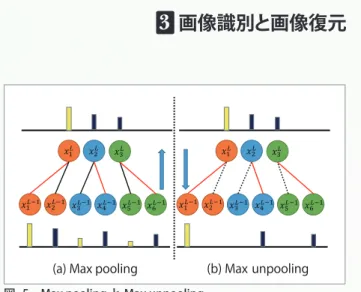図 -4 畳込み層