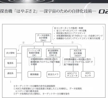 図 -3　DHU SMC（Short Macro Command）機能