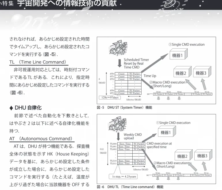 図 -6　DHU TL（Time Line command）機能