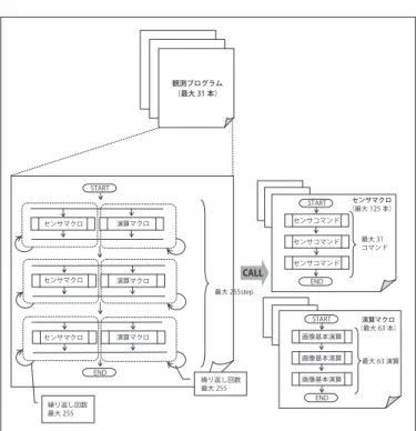 図 -7　DHU AT（Autonomous command）機能