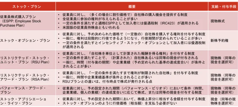図表 1   米国企業に活用される主なストック・プラン