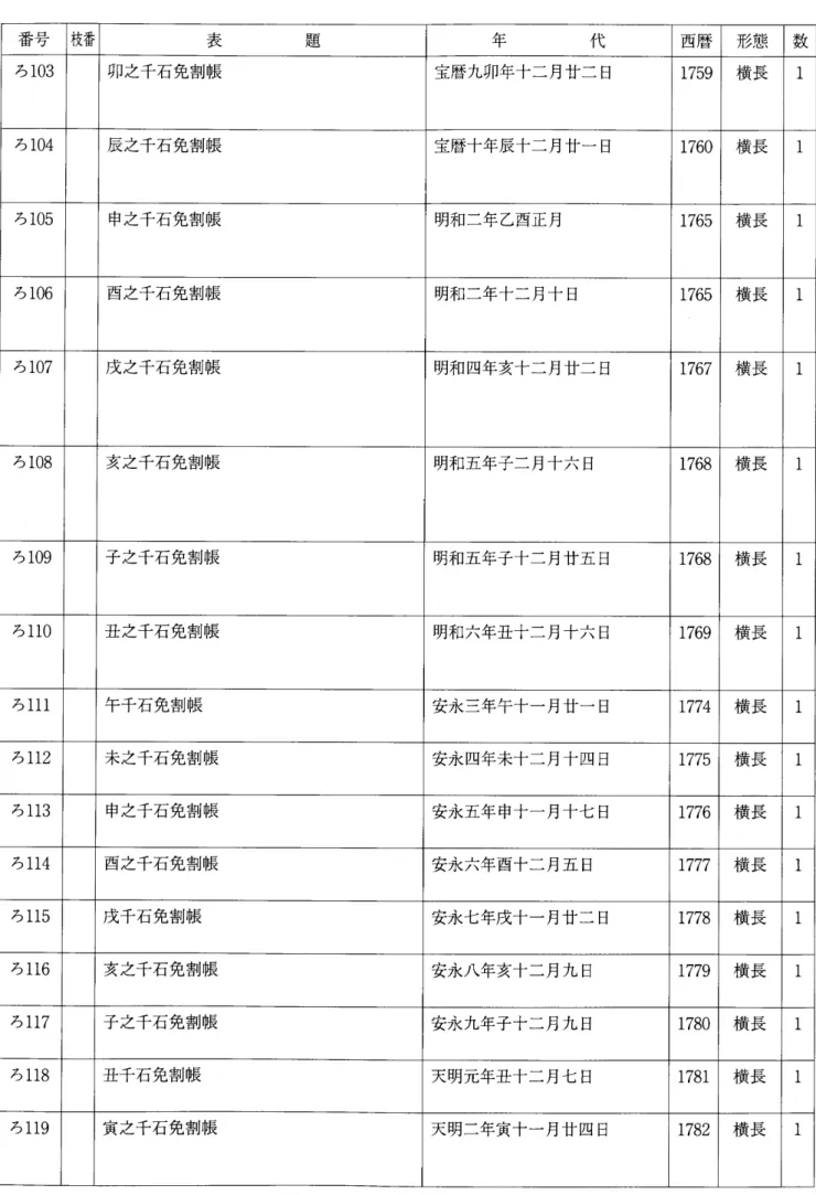 表 題 年 代 西暦 形態 数 ろ103 卯之千石免割帳 宝暦九卯年十二月廿二日 1759 横長 ロ ろ104 辰之千石免割帳 宝暦十年辰十二月廿一日 1760 横長 口 ろ105 申之千石免割帳 明和二年乙酉正月 1765 横長 6 ろ106 酉之千石免割帳 明和二年十二月十日 1765 横長 6 ろ107 成之千石免割帳 明和四年亥十二月廿二日 1767 横長 6 ろ108 亥之千石免割帳 明和五年子二月十六日 1768 横長 口 ろ109 子之千石免割帳 明和五年子十二月廿五日 1768 横長 6 ろ