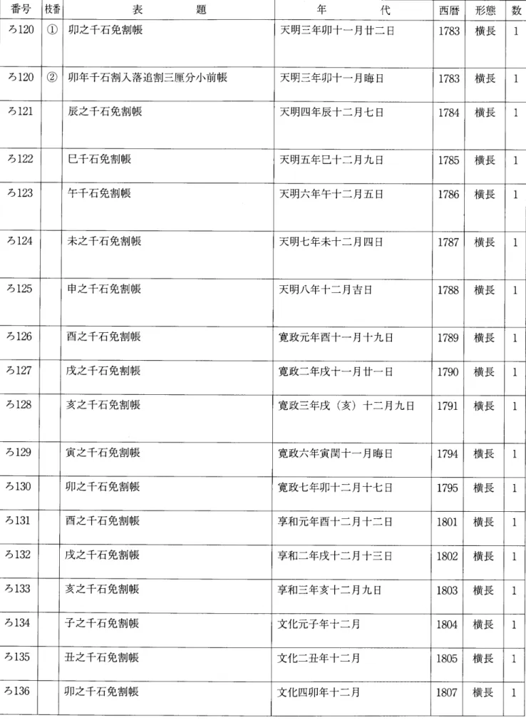 表 題 年 代 西暦 形態 数 ろ120 団 卯之千石免割帳 天明三年卯十一月廿二日 1783 横長 6 ろ120 ② 卯年千石割入落追割三厘分小前帳 天明三年卯十一月晦日 1783 横長 6 ろ121 辰之千石免割帳 天明四年辰十二月七日 1784 横長 田 ろ122 巳千石免割帳 天明五年巳十二月九日 1785 横長 田 ろ123 午千石免割帳 天明六年午十二月五日 1786 横長 6 ろ124 未之千石免割帳 天明七年末十二月四日 1787 横長 口 ろ125 中之千石免割帳 天明八年十二月吉日 17