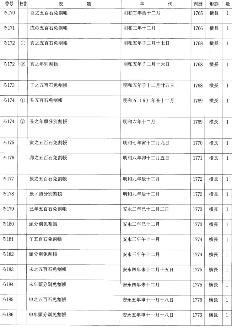 表 題 代 西暦 形態 数 ろ170 酉之五百石免割帳 明和二年酉十二月 1765 横長 口 ろ171 戊の五百石免割帳 明和三年十二月 1766 横長 6 ろ172 ① 亥之五百石免割帳 明和五年子二月十七日 1768 横長 6 ろ172 ② 亥之年別割帳 明和五年子二月十六日 1768 横長 ロ ろ173 子之五百石免割帳 明和五年子十二月廿五日 1768 横長 口 ろ174 ① 丑五百石免割帳 明和五(6)年丑十二月 1769 横長 田 ろ174 国 丑之年頭分別割帳 明和六年十二月 1769 横長 