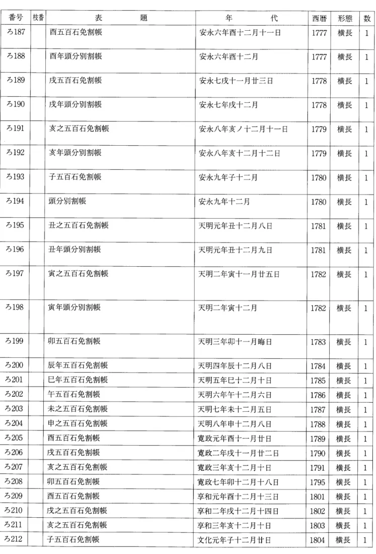 表 年 代 西暦 形態 数 ろ187 酉五百石免割帳 安永六年酉十二月十一日 1777 横長 ロ ろ188 酉年頭分別割帳 安永六年酉十二月 1777 横長 6 ろ189 成五百石免割帳 安永七成十一月廿三日 1778 横長 6 ろ190 成年頭分別割帳 安永七年戊十二月 1778 横長 6 ろ191 亥之五百石免割帳 安永八年亥ノ十二月十一日 1779 横長 6 ろ192 亥年頭分別割帳 安永八年亥十二月十二日 1779 横長 口 ろ193 子五百石免割帳 安永九年子十二月 1780 横長 6 ろ194 