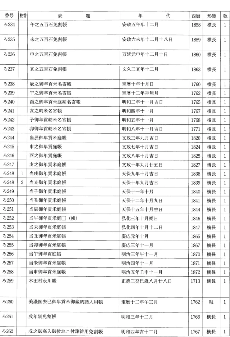 表 題 代 西暦 形態 数 ろ234 午之五百石免割帳 安政五午年十二月 1858 横長 6 ろ235 未之五百石免割帳 安政六未年十二月十八日 1859 横長 6 ろ236 中之五百石免割帳 万延元申年十二月十日 1860 横長 6 ろ237 亥之五百石免割帳 文久三亥年十二月 1863 横長 口 ろ238 辰之御年貢米名寄帳 宝暦十年十月日 1760 横長 ロ ろ239 午之御年貢米名寄帳 宝暦十二年神無月 1762 横長 6 ろ240 酉之御年貢米庭納名寄帳 明和二年十一月吉日 1765 横長 口 ろ