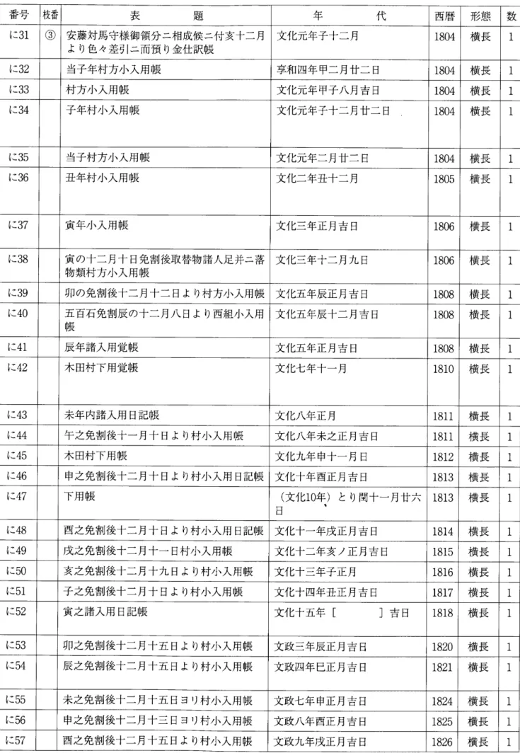 表 題 年 代 西暦 形態 数 に31 国 安藤対馬守様御領分二相成候二付亥十二月 より色々差引二而預り金仕訳帳 文化元年子十二月 1804 横長 6 に32 当子年村方小人用帳 享和四年甲二月廿二日 1804 横長 6 に33 村方小人用帳 文化元年甲子八月書目 1804 横長 6 に34 子年村小人用帳 文化元年子十二月廿二日 1804 横長 6 に35 当子村方小人用帳 文化元年二月廿二日 1804 横長 6 に36 丑年村小人用帳 文化二年丑十二月 1805 横長 6 に37 寅年小人用帳 文化三年