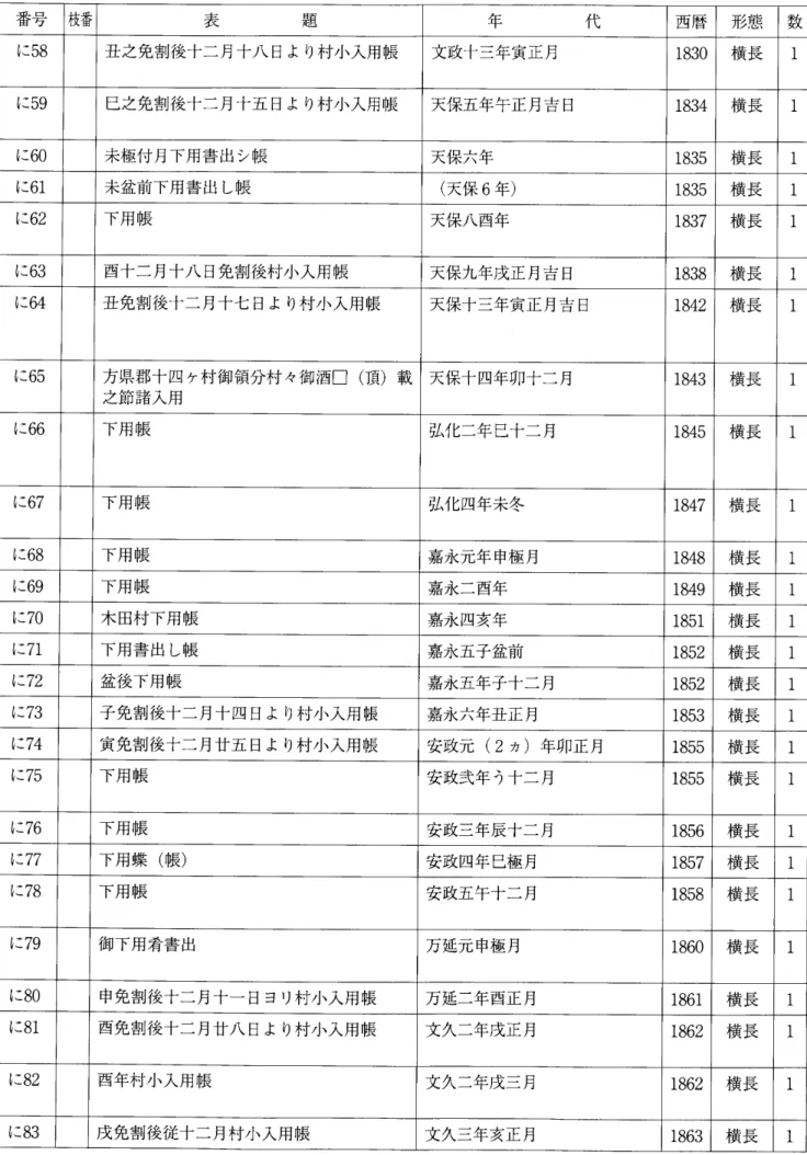 表 題 年 代 西暦 形態 数 に58 丑之免割後十二月十八日より村小人用帳 文政十三年寅正月 1830 横長 6 に59 巳之免割後十二月十五日より村小人用帳 天保五年午正月吉日 1834 横長 ロ に60 未極付月下用書出シ帳 天保六年 1835 横長 6 に61 未盆前下用書出し帳 (天保6年) 1835 横長 ロ に62 下用帳 天保八酉年 1837 横長 口 に63 酉十二月十八日免割後村小人用帳 天保九年成正月吉日 1838 横長 田 に64 丑免割後十二月十七日より村小人用帳 天保十三年寅正月