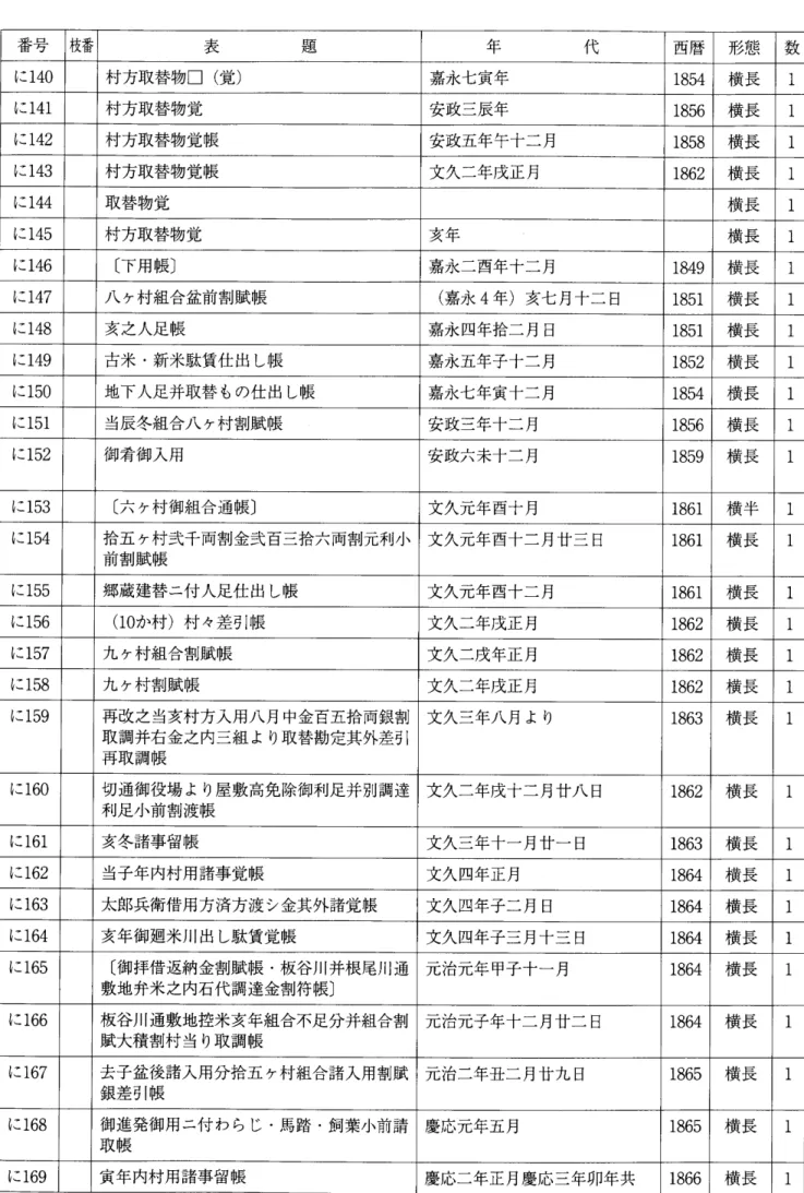 表 題 年 代 西暦 形態 数 に140 村方取替物□(覚) 嘉永七寅年 1854 横長 田 に141 村方取替物覚 安政三辰年 1856 横長 口 に142 村方取替物覚帳 安政五年午十二月 1858 横長 ロ に143 村方取替物覚帳 文久二年戊正月 1862 横長 田 に144 取替物覚 横長 6 に145 村方取替物覚 亥年 横長 田 に146 〔下用帳〕 嘉永二酉年十二月 1849 横長 田 に147 八ケ村組合盆前割賦帳 (嘉永4年)亥七月十二日 1851 横長 6 に148 亥之人足帳 嘉永四