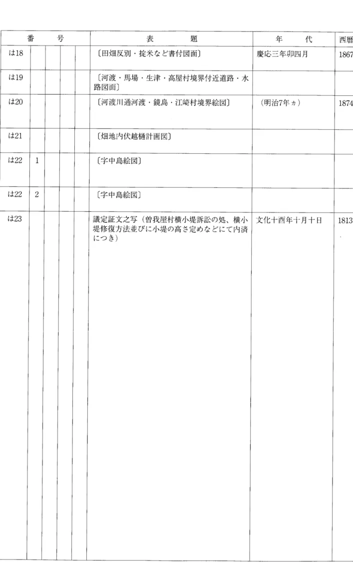 表 題 年 代 西暦 は18 〔田畑反別･捉米など書付図面〕 慶応三年卯四月 1867 は19 〔河渡･馬場･生津･高屋村境界付近道路･水 路図面〕 は20 〔河渡川通河渡･鏡島･江崎村境界絵図〕 (明治7年ヵ) 1874 は21 〔畑地内伏越樋計画図〕 は22 ロ 〔字中島絵図〕 は22 2 〔字中島絵図〕 は23 議定証文之写(曽我屋相模小提訴訟の処､横小 堤修復方法並びに小堤の高さ定めなどにて内済 につき) 文化十酉年十月十日 1813