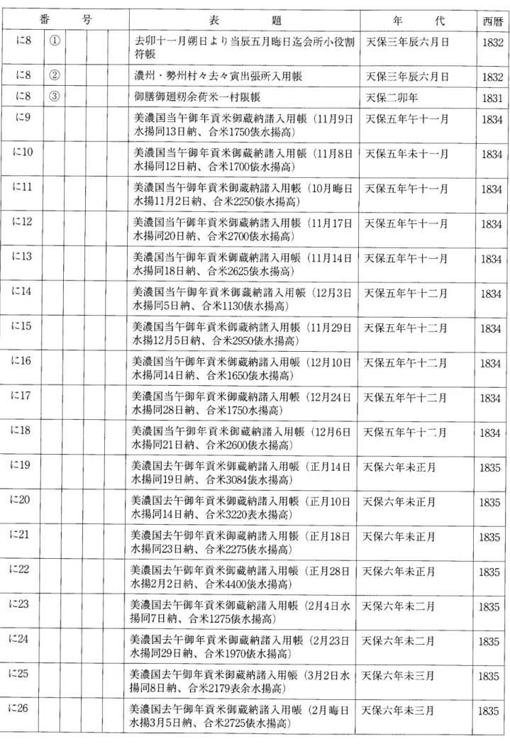 表 題 年 代 西暦 に8 ① 去卯十一月朔日より当辰五月晦日迄会所小役割 符帳 天保三年辰六月日 1832 に8 ② 濃州･勢川村々去々寅出張所入用帳 天保三年辰六月日 1832 に8 国 御膳御廻籾余荷米一村限帳 天保二卯年 1831 に9 美濃国当午御年貢米御蔵納諸入用帳(11月9日 水揚同13日納､合米1750俵水揚高) 天保五年午十一月 1834 に10 美濃国当午御年貢米御蔵納諸入用帳(11月8日 水揚同12日納､合米1700俵水揚高) 天保五年未十一月 1834 に11 美濃国当午御年貢米御蔵