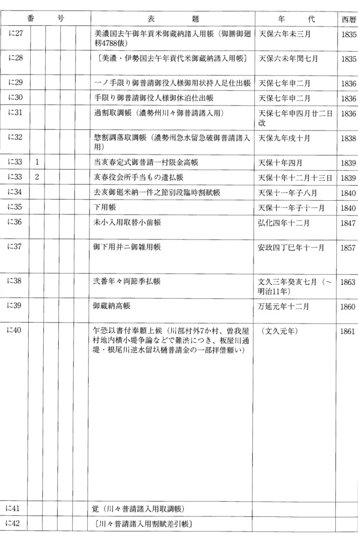 表 題 年 代 西暦 に27 美濃国去午御年貢米御蔵納諸入用帳(御膳御廻 籾4788俵) 天保六年末三月 1835 に28 〔美濃･伊勢国去午年貢代米御蔵納諸入用帳〕 天保六未年閏七月 1835 に29 一ノ手限り御普請御役人様御用状持人足仕出帳 天保七年中二月 1836 に30 手限り御普請御役人様御休泊仕出帳 天保七年申二月 1836 に31 過割取調帳(濃勢州川々御普請諸入用) 天保七年申四月廿二日 改 1836 に32 惣割調落取調帳(濃勢州急水留急破御普請諸人 用) 天保九年成十月 1838 に3