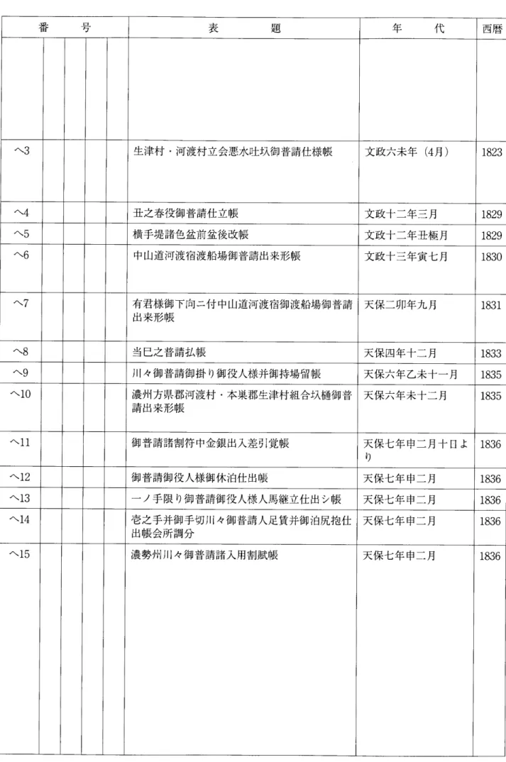 表 題 年 代 西暦 へ3 生津村･河渡村立会悪水吐玖御普請仕様帳 文政六未年(4月) 1823 へ4 丑之春役御普請仕立帳 文政十二年三月 1829 へ5 横手堤諸色盆前盆後改帳 文政十二年丑極月 1829 へ6 中山道河渡宿渡船場御普請出来形帳 文政十三年寅七月 1830 へ7 有君様御下向二付中山道河渡宿御渡船場御普請 出来形帳 天保二卯年九月 1831 へ8 当巳之普請払帳 天保四年十二月 1833 へ9 川々御普請御掛り御役人様井御持場留帳 天保六年乙未十一月 1835 へ10 濃州方県郡河渡村･