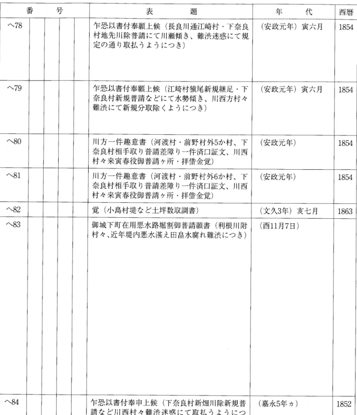 表 題 年 代 西暦 へ78 乍恐以書付奉願上候(長良川通江崎村･下奈良 村地先川除普請にて川瀬傾き､難渋迷惑にて規 走の通り取払うようにつき) (安改元年)寅六月 1854 へ79 乍恐以書付奉願上候(江崎村猿尾新規継足･下 奈良村新規普請などにて水勢傾き､川西方村々 難渋にて新規分取除くようにつき) (安政元年)寅六月 1854 へ80 川万一件趣意書(河渡村･前野村外5か村､下 奈良村相手取り普請差障り一件済口証文､川西 村々来寅春役御普請ケ所･拝借金覚) (安政元年) 1854 へ81 川万一件趣意