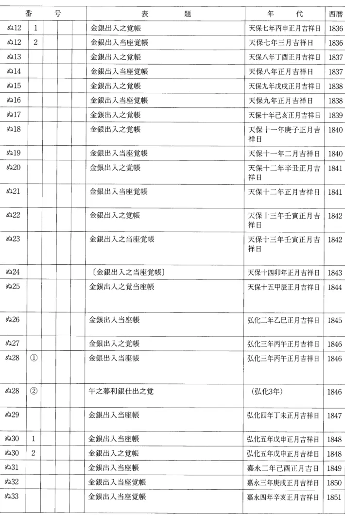 表 題 年 代 西暦 ぬ12 ロ 金銀出入之覚帳 天保七年丙申正月吉祥日 1836 ぬ12 2 金銀出入当座覚帳 天保七年三月吉祥日 1836 ぬ13 金銀出入之覚帳 天保八年丁酉正月吉祥日 1837 ぬ14 金銀出入当座覚帳 天保八年正月吉祥日 1837 ぬ15 金銀出入之覚帳 天保九年戊成正月吉祥日 1838 ぬ16 金銀出入当座覚帳 天保九年正月吉祥日 1838 ぬ17 金銀出入之覚帳 天保十年己亥正月吉祥日 1839 ぬ18 金銀出入之覚帳 天保十一年庚子正月吉 祥日 1840 ぬ19 金銀出入当座