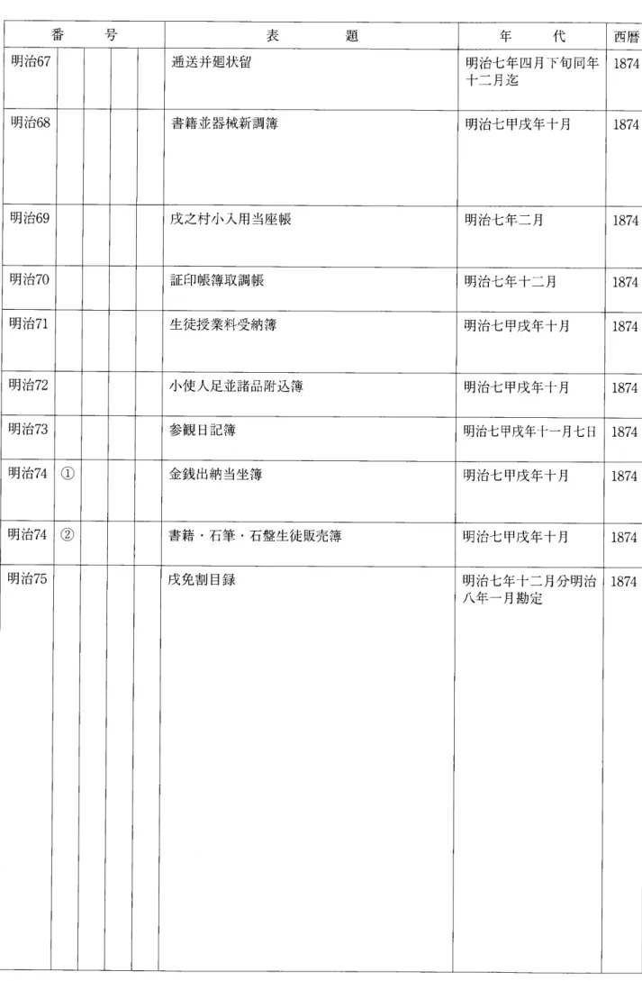 表 題 年 代 西暦 明治67 逓送井廻状留 明治七年四月下旬同年 十二月迄 1874 明治68 書籍並器械新調簿 明治七甲成年十月 1874 明治69 成之村小人用当座帳 明治七年二月 1874 明治70 証印帳簿取調帳 明治七年十二月 1874 明治71 生徒授業料受納簿 明治七甲成年十月 1874 明治72 小便人足並諸品附込簿 明治七甲成年十月 1874 明治73 参観日記簿 明治七甲成年十一月七日 1874 明治74 回 金銭出納当坐簿 明治七甲成年十月 1874 明治74 ② 書籍･石筆･石盤生