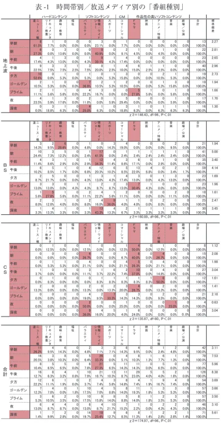 表 -1 時間帯別／放送メディア別の「番組種別」 䠟䠩 䝙 吼 呎 䝇 㻛 ሗ㐨 䝗 䜻吼䝯䞁䝍䝸呎㻛ᩍ㣴 ㊃࿡㻛ᩍ⫱ ⚟♴ 䝞䝷䜶䝔叺 ᝟ሗ㻛䝽䜲䝗䝅吾呎 䝇 䝫呎䝒 䝁䝬呎䝅吺䝹 䝗䝷䝬 ᫎ⏬ 䜰䝙䝯㻛≉᧜ 㡢ᴦ ๻ሙ䠋බ₇ ྜィ ᶆ‽೫ᕪ 㻤 㻝 㻜 㻜 㻜 㻟 㻜 㻝 㻜 㻜 㻜 㻜 㻜 㻝㻟 㻞㻚㻞㻣 㻢㻝㻚㻡㻑 㻣㻚㻣㻑 㻜㻚㻜㻑 㻜㻚㻜㻑 㻜㻚㻜㻑 㻞㻟㻚㻝㻑 㻜㻚㻜㻑 㻣㻚㻣㻑 㻜㻚㻜㻑 㻜㻚㻜㻑 㻜㻚㻜㻑 㻜㻚㻜㻑 㻜㻚㻜㻑 㻝㻜㻜㻚㻜㻑 㻢 㻜 㻟 㻜 㻜 㻥 㻜 㻞 㻝 㻜 㻝 㻜 㻜
