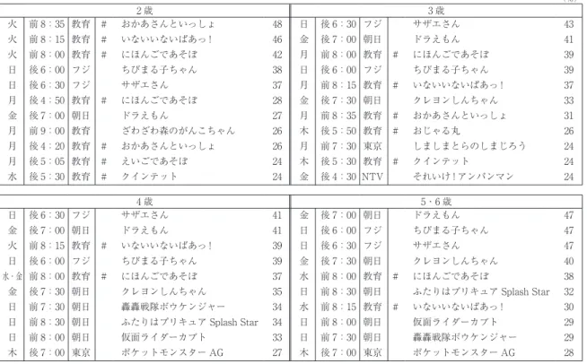 表 7 テレビ全局高位番組（年齢別）  （放送時間 10 分以上）  2 歳 3 歳 火 前 8：35 教育 # おかあさんといっしょ 48 日 後 6：30 フジ サザエさん 43 火 前 8：15 教育 # いないいないばあっ ! 46 金 後 7：00 朝日 ドラえもん 41 火 前 8：00 教育 # にほんごであそぼ 42 月 前 8：00 教育 # にほんごであそぼ 39 日 後 6：00 フジ ちびまる子ちゃん 38 日 後 6：00 フジ ちびまる子ちゃん 39 日 後 6：30 フジ サザ