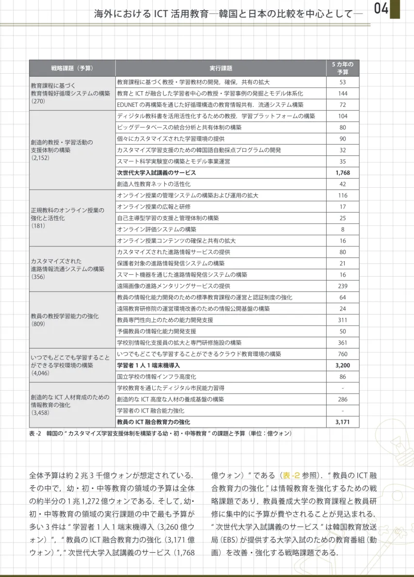 表 -1　学習のための ICT 活用への抵抗感（標準化指数） 全体予算は約 2 兆 3 千億ウォンが想定されている． その中で，幼・初・中等教育の領域の予算は全体 の約半分の 1 兆 1,272 億ウォンである．そして，幼・ 初・中等教育の領域の実行課題の中で最も予算が 多い 3 件は “ 学習者 1 人 1 端末機導入 （3,260 億ウ ォン）”，“ 教員の ICT 融合教育力の強化 （3,171 億 ウォン）”，“ 次世代大学入試講義のサービス（1,768 億ウォン）” である（表 -2 参照）．“ 
