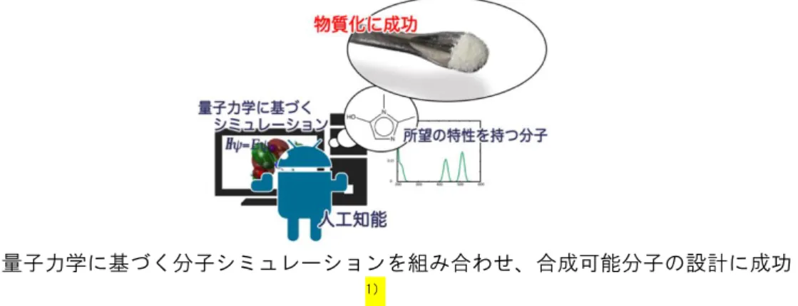 図  AI と量子力学に基づく分子シミュレーションを組み合わせ、合成可能分子の設計に成功！ 注