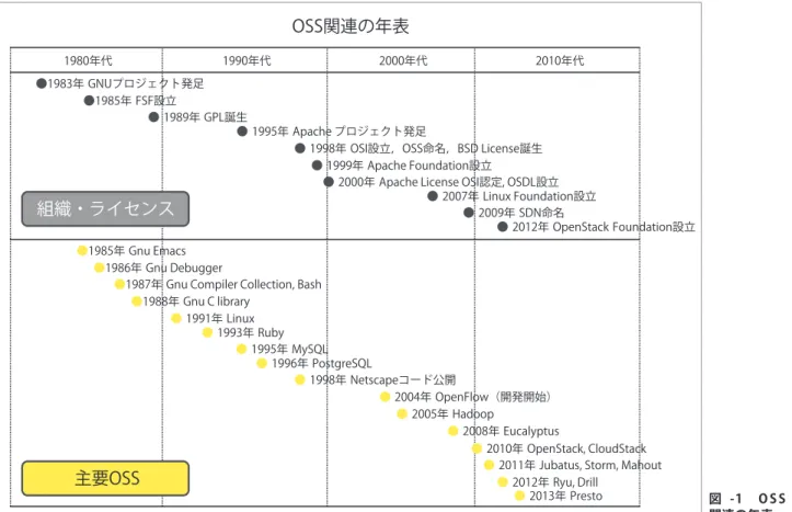 図 -1　O S S 関連の年表