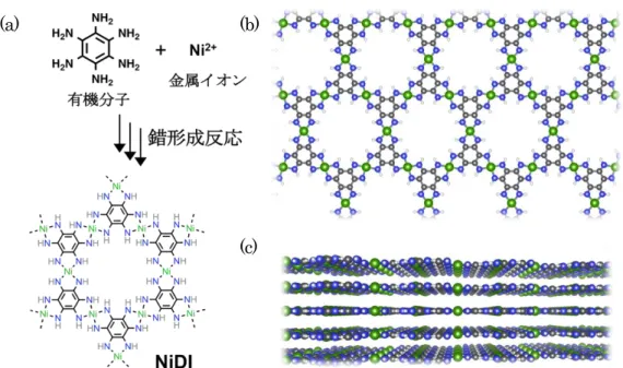 図 2. (a) NiDI を正極活物質として用いた電池の充放電曲線。電流密度 10 mA/g において、 155 mAh/g