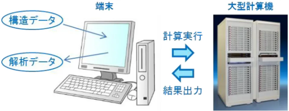 図 1  マテリアルズインフォマティクスの概念図  図 2  誘電率（文献値）と誘電率（予測値）の比較    [用語説明]  （注 1）積層セラミックスコンデンサ:   BaTiO 3 などの誘電体材料と電極を多数積み重ね たセラミックコンデンサ．小型で周波数特性が良いという特徴がある．  （注 2）第一原理計算:  物質中の原子の配置情報のみを与えることで量子力学の原理に基 づき経験的なパラメーターを用いること無く電子状態，化学結合，エネルギー状態を計算 する手法．第一原理計算を用い，ある条件下において材