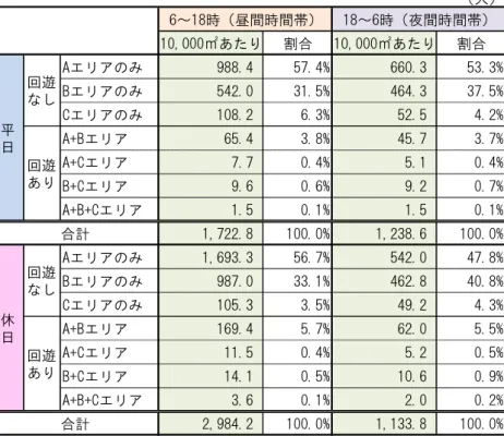 表   IV-3  時間 回 10,000 あ 滞在者数 流動者 日 均 間   IV-11  時間 回 10,000 あ 滞在者数 割合 流動者 日 均 間 回 滞在者 日                       回 滞在者 休日 回 あ 滞在者 日 回 あ 滞在者 休日人 ＜各エリア面積＞Aエリア 68,820 ㎡10,000㎡あたり割合10,000㎡あたり割合Bエリア136,034㎡Aエリアのみ988.457.4%660.353.3%Cエリア1,279,480㎡Bエリアのみ542.031.5%46